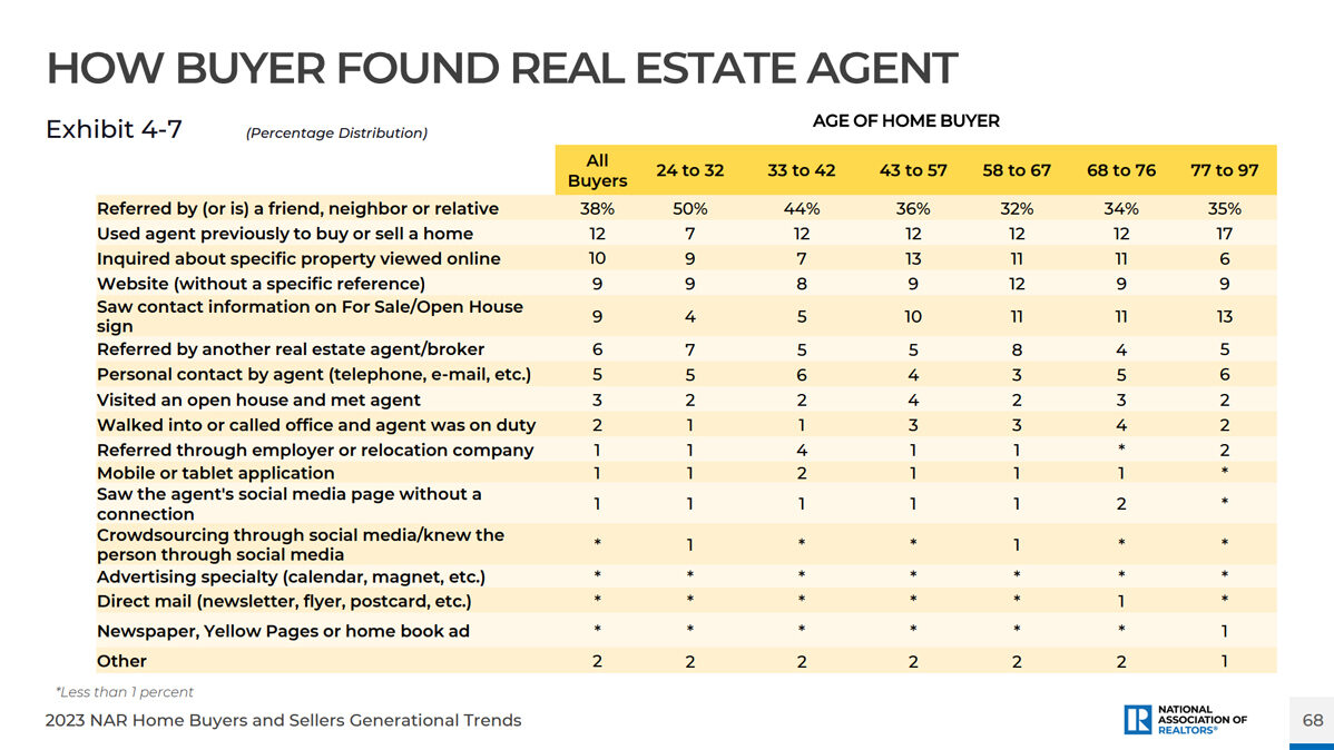 How buyers found their agents chart