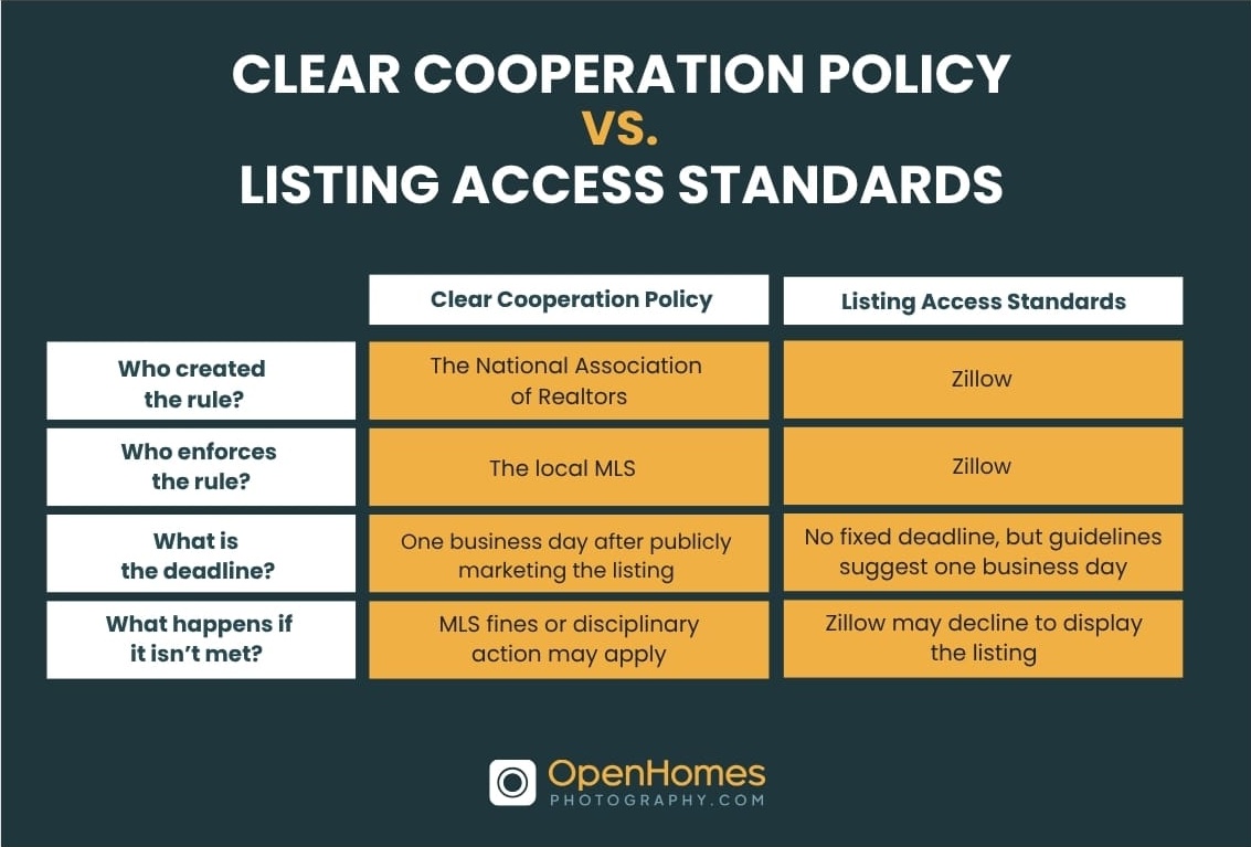Chart comparing NAR’s Clear Cooperation Policy with Zillow’s Listing Access Standards, including who creates and enforces each rule, deadlines, and consequences.