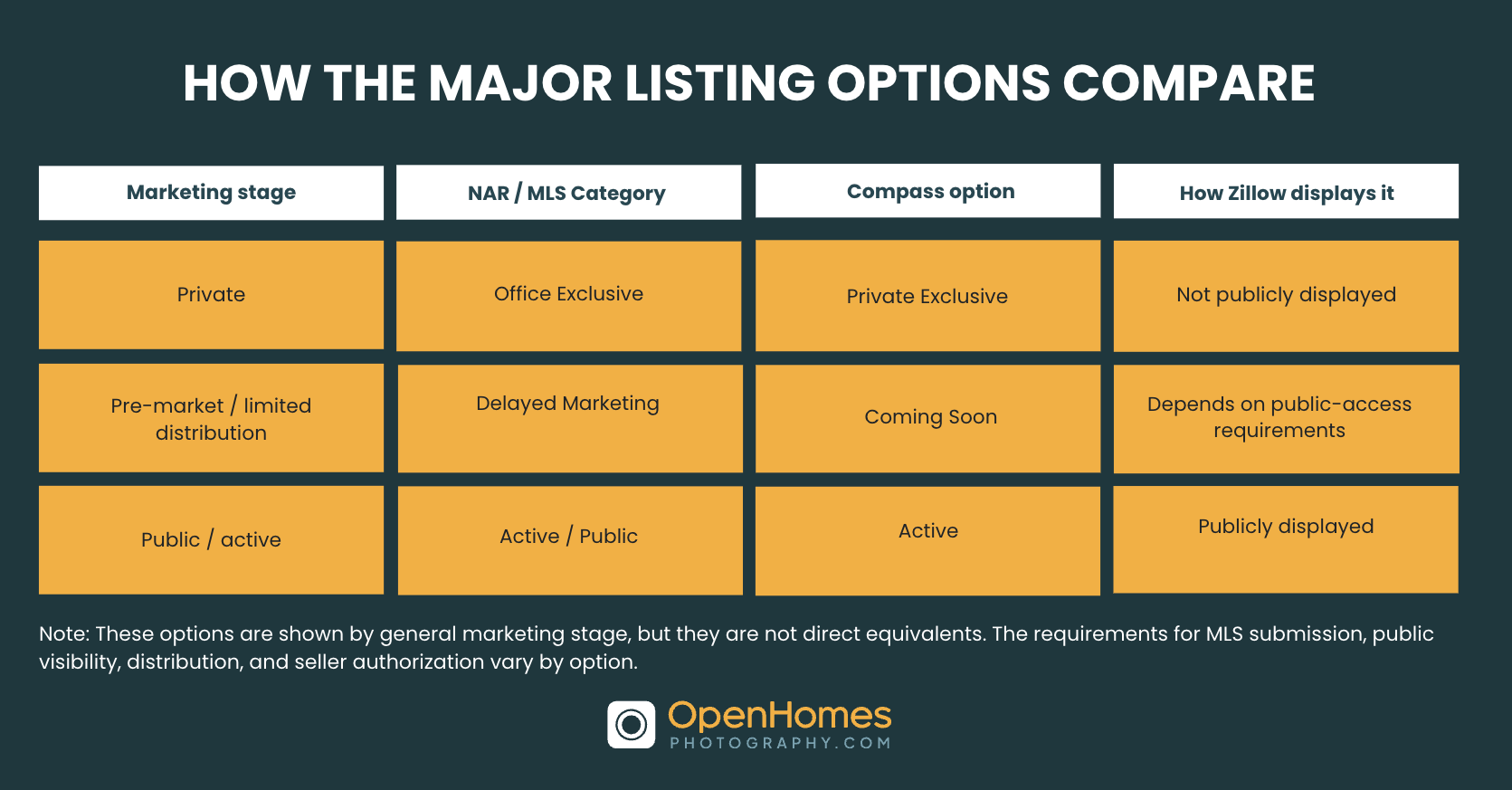Chart comparing private, pre-market, and public listing stages across NAR/MLS categories, Compass options, and Zillow display status.