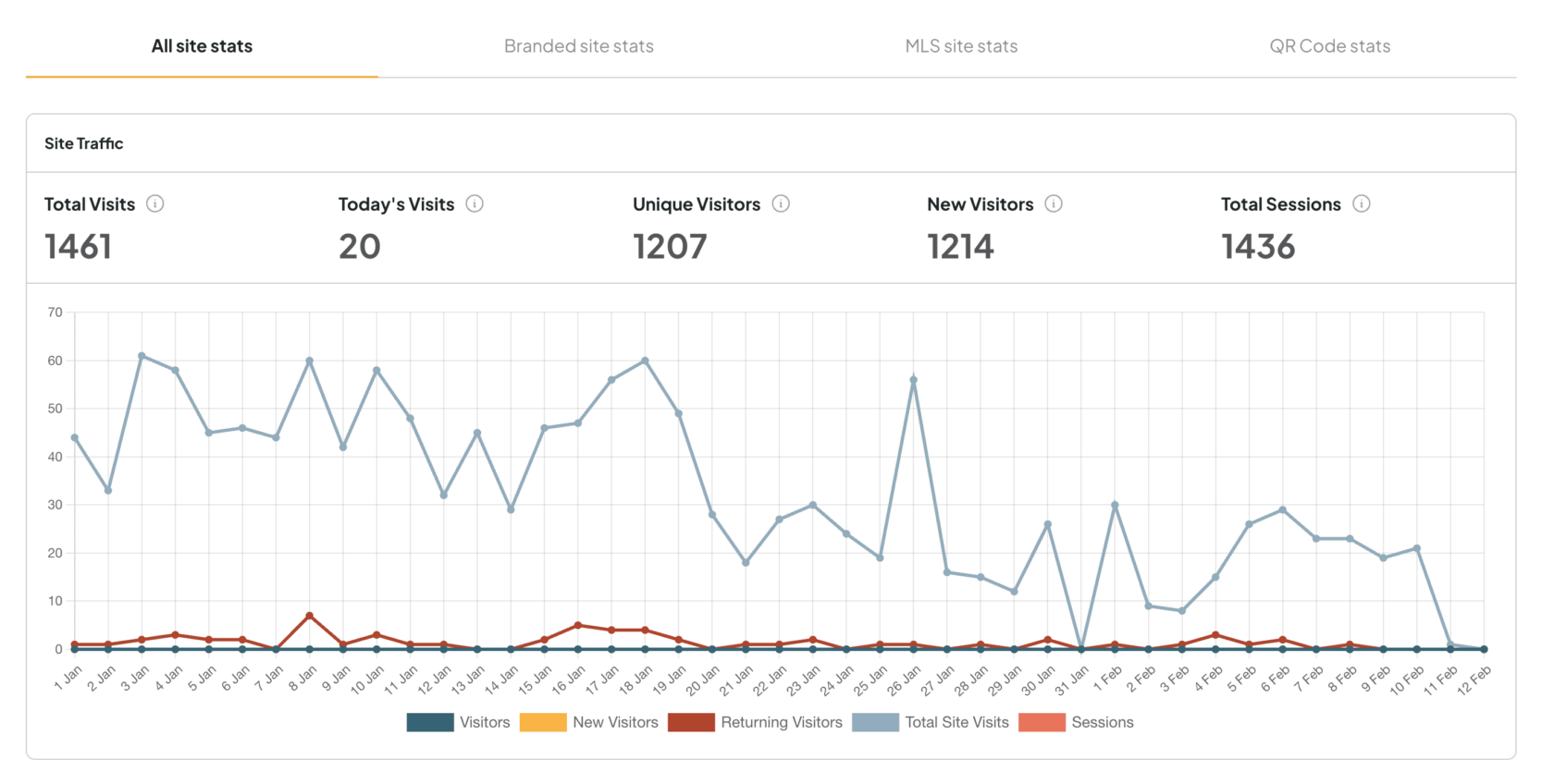 property website stats