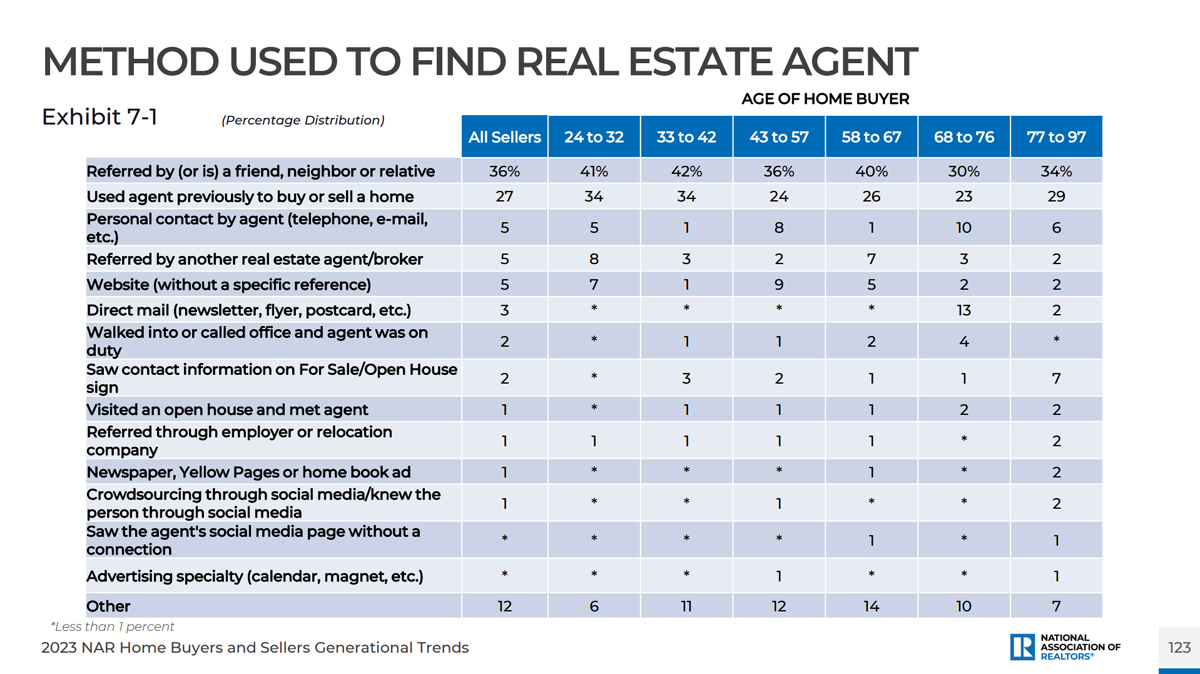 How sellers are finding their agents