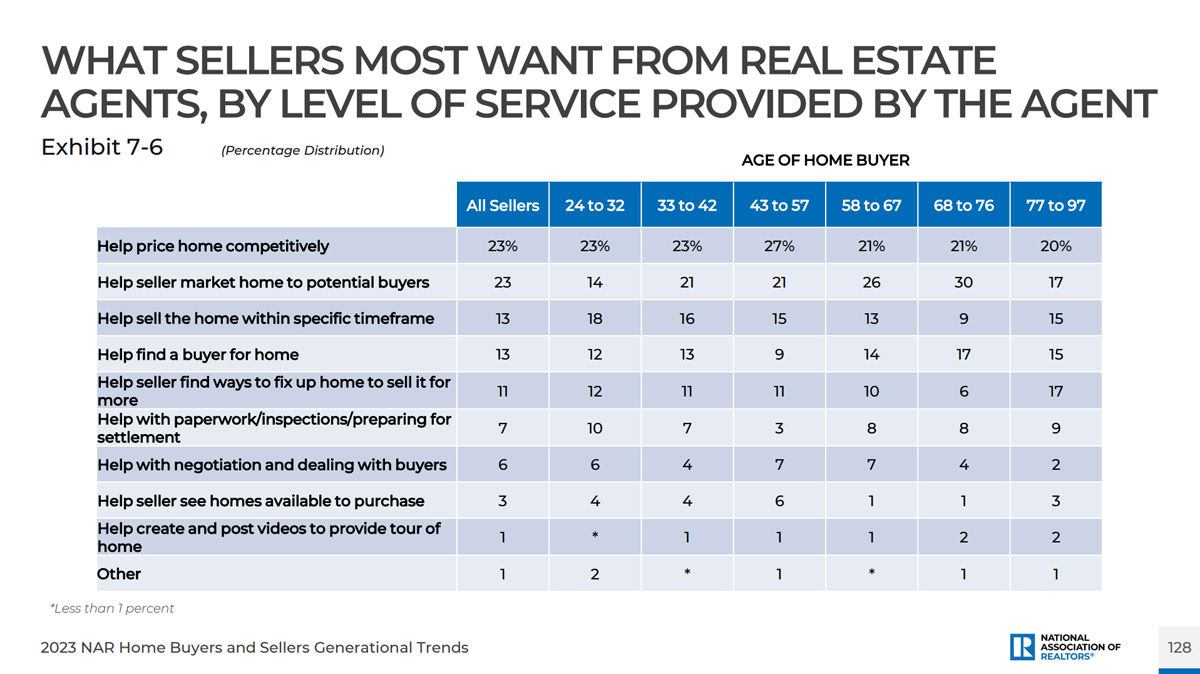 What sellers most want from real estate agents
